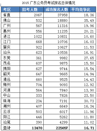 2015广东公务员考试报名数据最终统计:22.5万人报名 平均竞争比17:1 \