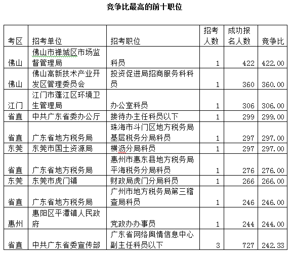 2015广东公务员考试报名数据最终统计:22.5万人报名 平均竞争比17:1 \