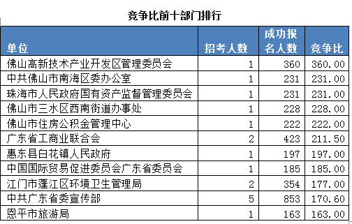 2015广东公务员考试报名数据最终统计:22.5万人报名 平均竞争比17:1 \