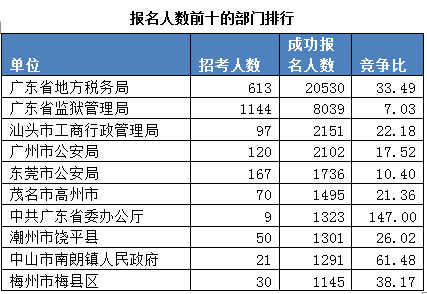 2015广东公务员考试报名数据最终统计:22.5万人报名 平均竞争比17:1 \