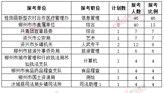截至3月20日17时,2015年郴州公务员报名竞争比例各职位排名