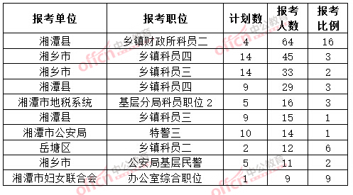 截至3月20日17时,2015年湘潭公务员报名人数各职位排名