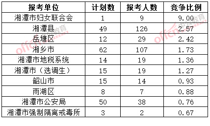 截至3月20日17时,2015年湘潭公务员报名竞争比例各招考单位排名