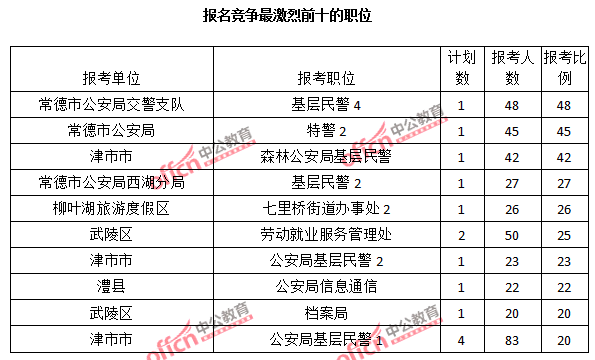 2015年湖南省【常德】公务员报名人数分析:最热职位报考比例48:1【截至3月22日17时】 2015年湖南省【常德】公务员报名人数分析:最热职位报考比例48:1【截至3月22日17时】
