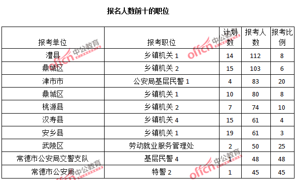 2015年湖南省【常德】公务员报名人数分析:最热职位报考比例48:1【截至3月22日17时】 2015年湖南省【常德】公务员报名人数分析:最热职位报考比例48:1【截至3月22日17时】