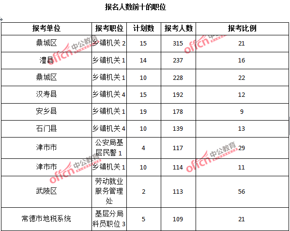 2015年湖南省【常德】公务员报名人数分析:最热职位报考比例78:1【截至3月25日17:00】 2015年湖南省【常德】公务员报名人数分析:最热职位报考比例78:1【截至3月25日17:00】