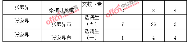 2015年湖南省【张家界】公务员报名人数分析:最热职位报考比例32:1【截至3月25日17:00】 2015年湖南省【张家界】公务员报名人数分析:最热职位报考比例32:1【截至3月25日17:00】