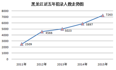 2015黑龙江省公务员考试职位分析:近七成岗位设置最低服务年限 江南(jn)网页版,登录入口