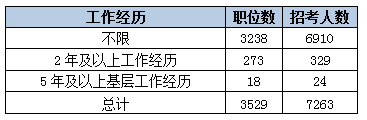 2015黑龙江省公务员考试职位分析:近七成岗位设置最低服务年限 江南(jn)网页版,登录入口
