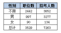 2015黑龙江省公务员考试职位分析:近七成岗位设置最低服务年限 江南(jn)网页版,登录入口
