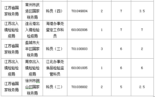 2016年国家公务员考试江苏审核人数达655人,竞争比为0.57:1