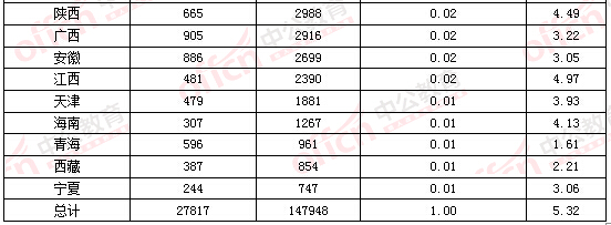 2016国考报名第三日超2万人选择在京职位