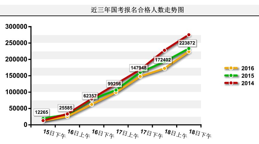 2016国考报名人数统计 2016国考报名人数统计