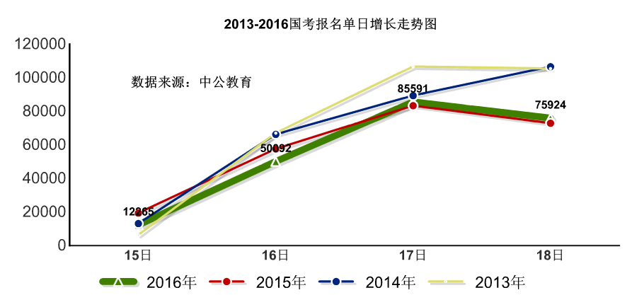 2016国考报名人数统计 2016国考报名人数统计