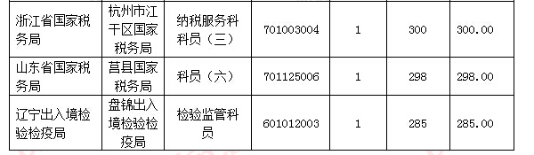 2016国考报名人数统计 2016国考报名人数统计