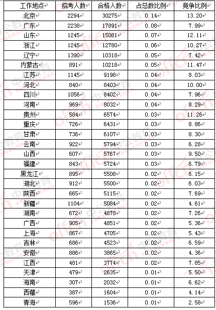 2016国考报名人数 2016国考报名人数