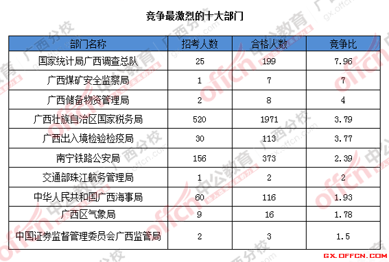 2016国考广西报名人数统计 2016国考广西报名人数统计