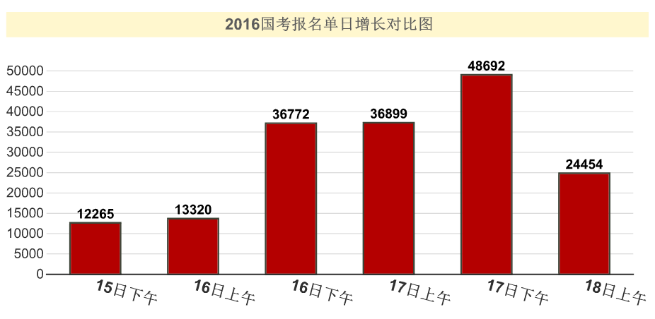 2016国考报名人数统计 2016国考报名人数统计