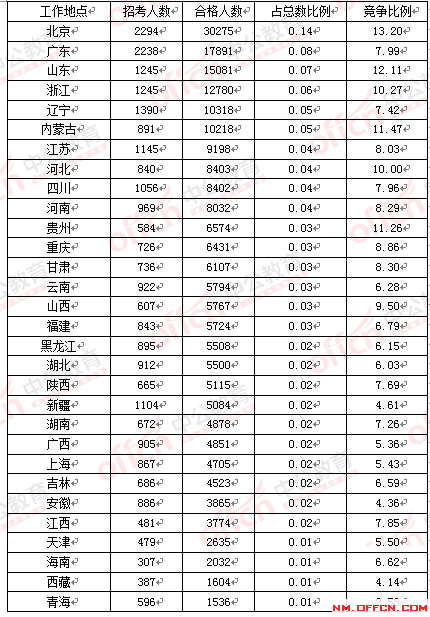 2016国家公务员考试报名人数 2016国家公务员考试报名人数