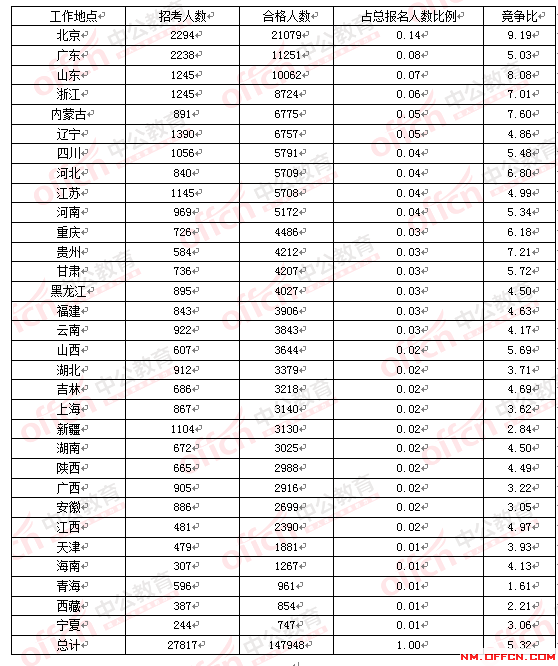 2016国家公务员考试报名人数 2016国家公务员考试报名人数