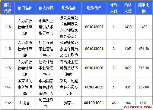 2016国家公务员北京报名数据 2016国家公务员北京报名数据