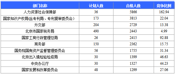 2016国家公务员北京报名数据 2016国家公务员北京报名数据