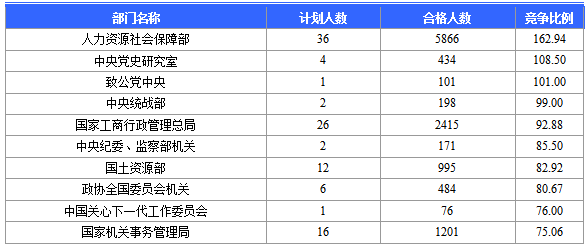 2016国家公务员北京报名数据 2016国家公务员北京报名数据