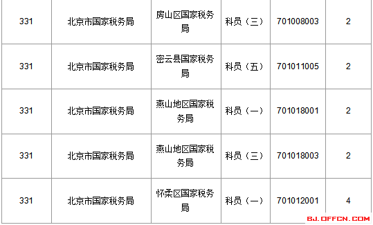 2016国家公务员北京报名数据 2016国家公务员北京报名数据