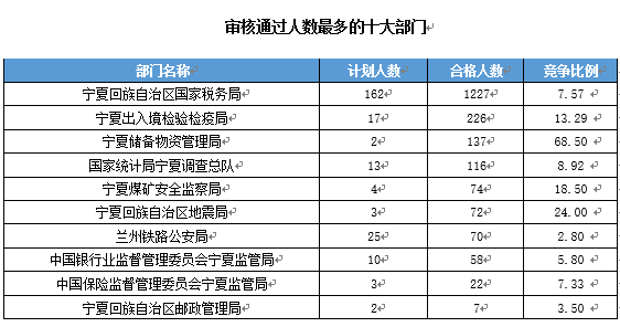 【截至19日17时】2016国考宁夏审核人数达2011人 最热职位97:1 【截至19日17时】2016国考宁夏审核人数达2011人 最热职位97:1