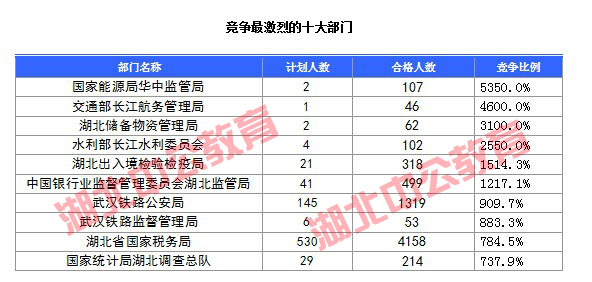 2016年国家公务员考试湖北报名数据 2016年国家公务员考试湖北报名数据