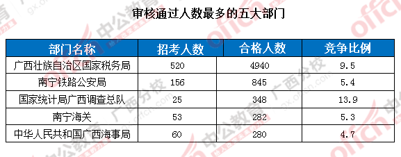 【截止至19日17时】2016国考广西区国考报名审核通过人数达7116人 第一热门部门与第二部门相差四千余人! 审核通过人数最多的五大部门