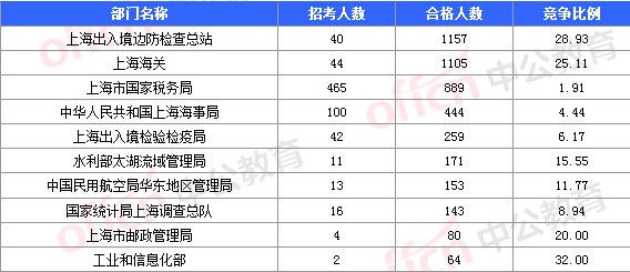2016国考报名人数 2016国考报名人数