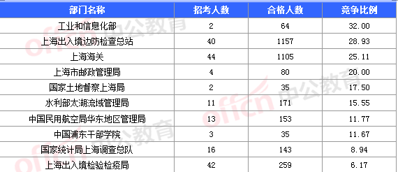 2016国考报名人数 2016国考报名人数