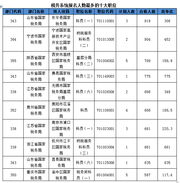 2016国考报名人数 2016国考报名人数