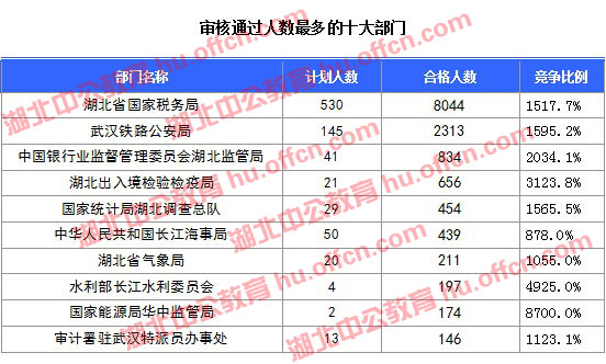 2016国考报名人数 2016国考报名人数