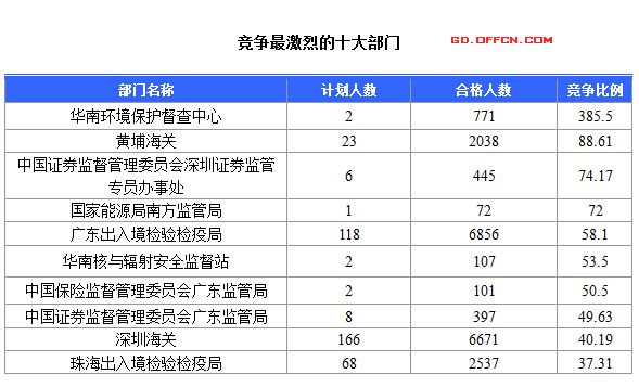 2016国考报名人数 2016国考报名人数