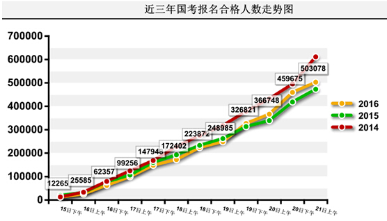 2016年国家公务员考试报名 2016年国家公务员考试报名