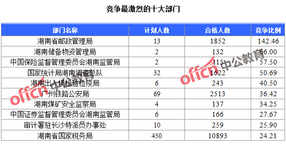 2016年国家公务员考试湖南报名数据 2016年国家公务员考试湖南报名数据