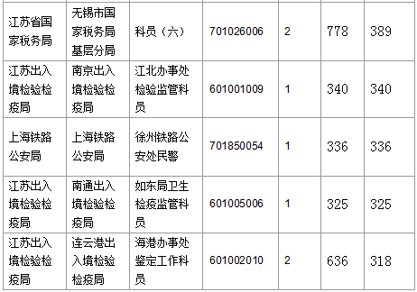 2016国考报名人数 2016国考报名人数