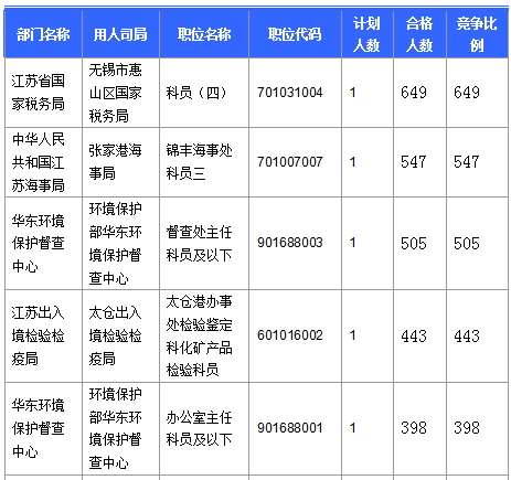 2016国考报名人数 2016国考报名人数