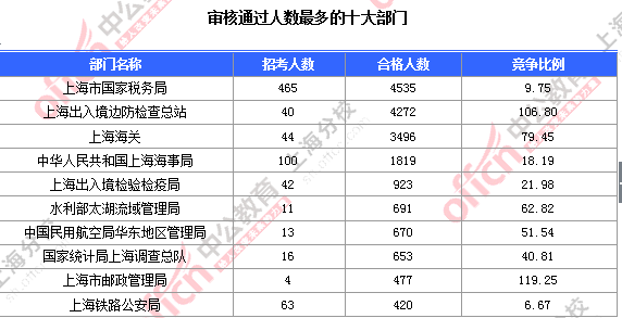 2016国考上海审核人数 2016国考上海审核人数