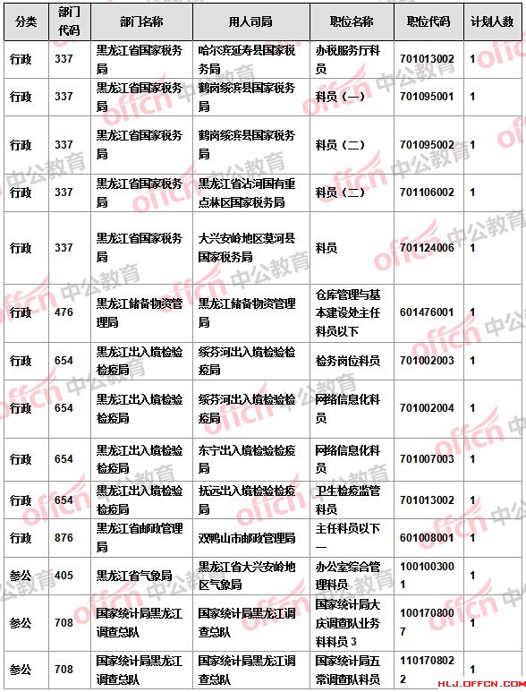 【截至22日17时】2016国考报名黑龙江审核人数达16346人 14个职位无人报考 【截至22日17时】2016国考报名黑龙江审核人数达16346人 14个职位无人报考