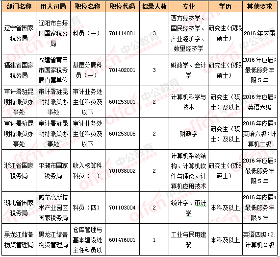 2016国考报名人数统计 2016国考报名人数统计