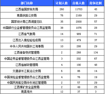 2016国考报名人数 2016国考报名人数