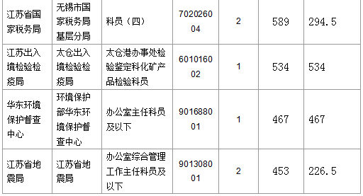 【截至23日17时】2016国考江苏审核人数达42160人 最热职位比731:1 【截至23日17时】2016国考江苏审核人数达42160人 最热职位比731:1