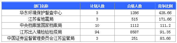 【截至23日17时】2016国考江苏审核人数达42160人 最热职位比731:1 【截至23日17时】2016国考江苏审核人数达42160人 最热职位比731:1