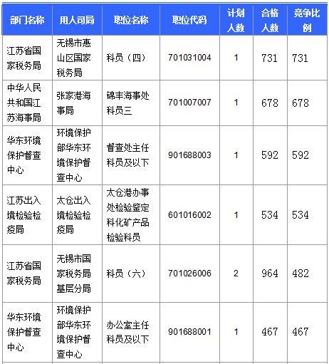 【截至23日17时】2016国考江苏审核人数达42160人 最热职位比731:1 【截至23日17时】2016国考江苏审核人数达42160人 最热职位比731:1