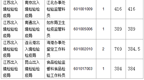 【截至23日17时】2016国考江苏审核人数达42160人 最热职位比731:1 【截至23日17时】2016国考江苏审核人数达42160人 最热职位比731:1