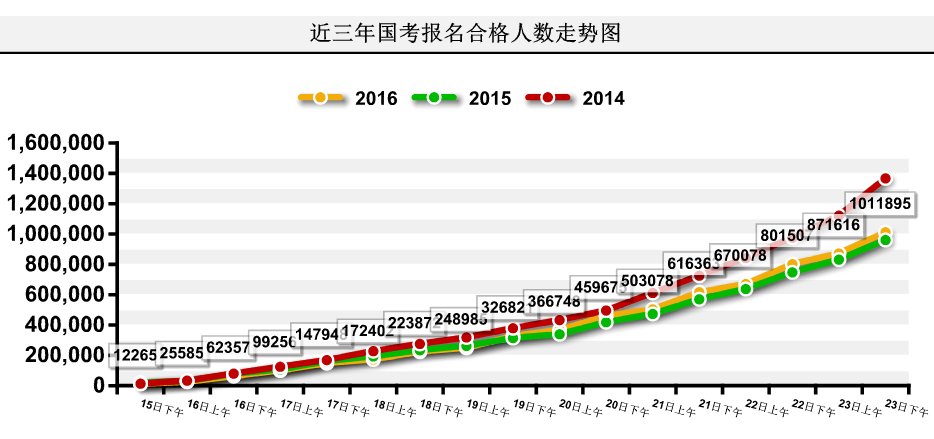 【截至23日17时】2016国考报名破百万 单日增长21万人 【截至23日17时】2016国考报名破百万 单日增长21万人