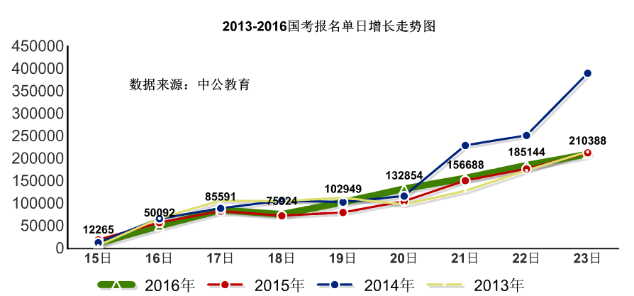 【截至23日17时】2016国考报名破百万 单日增长21万人 【截至23日17时】2016国考报名破百万 单日增长21万人
